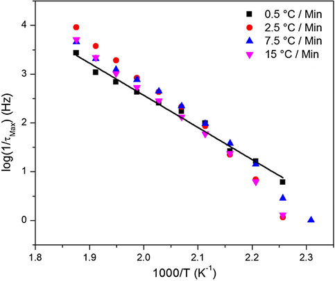 Arrhenius plots of the MWS relaxation peak for a series of cure heating ramp rates.