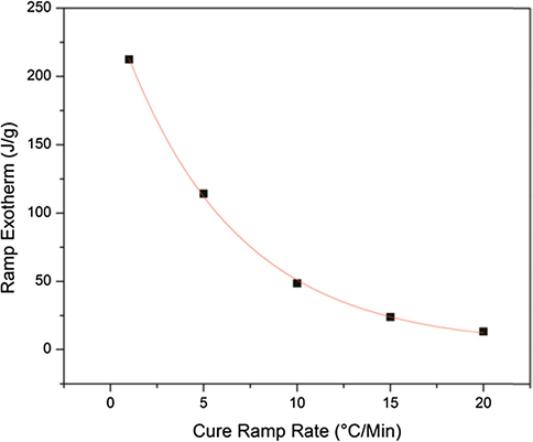 Heating ramp exotherm intensity as a function of cure heating ramp rate. Exponential fit with R2 = 0.9991.