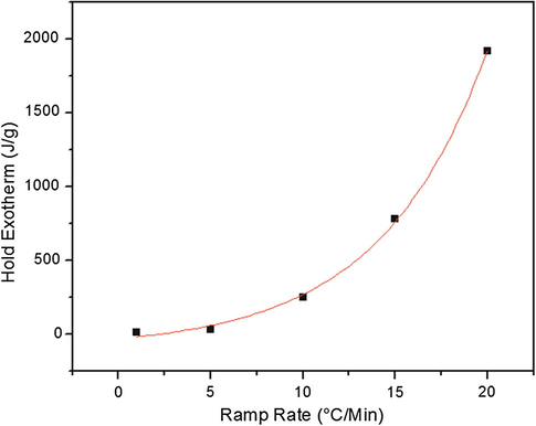 Hold exotherm intensity as a function of ramp rate. Temperature was held at 180 °C for three hours and complete reaction was observed in all cases. Exponential fit with R2 = 0.9982.