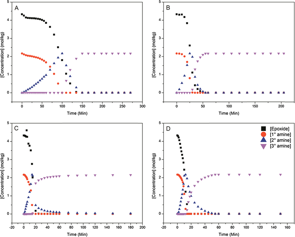 NIR plots of conversion versus time at heating ramp rates of (A) 1 °C/min, (B) 5 °C/min, (C) 10 °C/min, and (D) 15 °C/min.