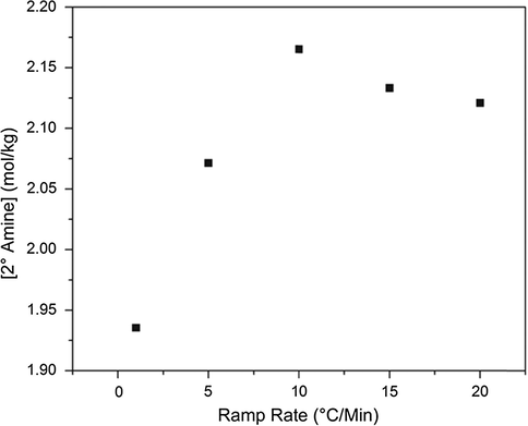 Secondary amine concentration at 75% primary amine conversion for a series of cure heating ramp rates.