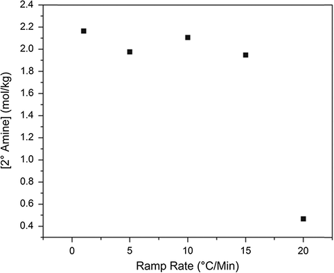 Secondary amine concentration at 95% primary amine conversion for a series of cure heating ramp rates.