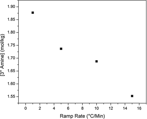 Tertiary amine concentration at 75% secondary amine conversion for a series of cure heating ramp rates.