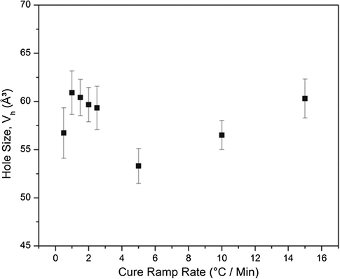 Free volume hole size (Vh) and its dependence on the cure heating ramp rate.