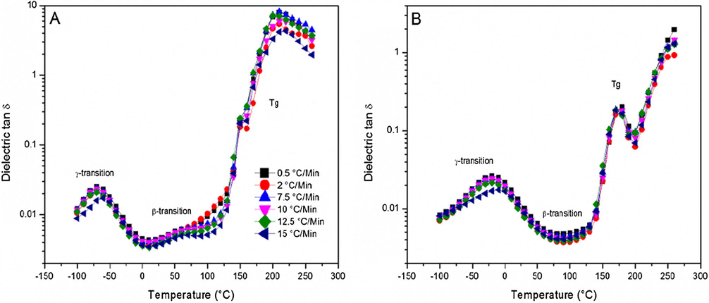 Dielectric tan δ as a function of temperature for a series of heating ramp rates measured at (A) 1.0 Hz and (B) 1.0 kHz.