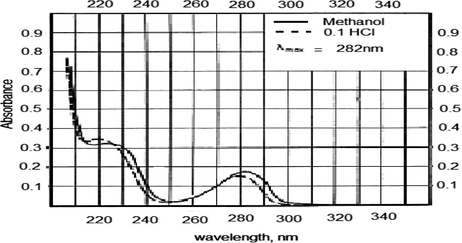 UV–Vis spectrum of standard adrenaline.