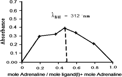 Continuous variation (Job's method) for adrenaline: ligand complex.