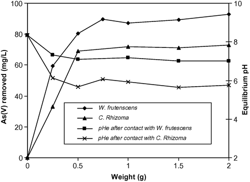 Effect of amount of both dried plants individually on the adsorption of As(V) at initial As(V) concentration, 100 mg/l; temperature, 22 °C; contact time, 12 h; and initial pHi = 8.3.