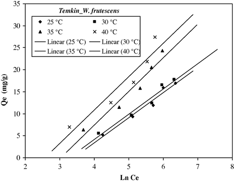 Temkin adsorption isotherm for As(V) W. frutescens at various temperatures: m/v = 25 g/l, pHi = 8.3, Tc = 12 h.