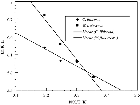 Plot of ln KL vs. (1/T) for estimation of thermodynamic parameters for both dried plants.