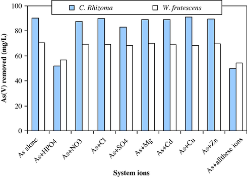 Effect on the removal of As(v) on C. rhizoma and W. frutescens with coexisting ions at initial concentration for each ion was 100 mg/l; temperature was 22 °C; contact time was 12 h; and initial pHi was 6.