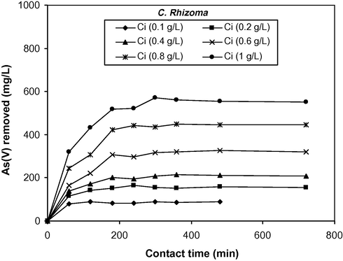 Effect of contact time and initial arsenate ion concentration on the removal of As(V) by C. rhizoma: m/v = 25 g/l, pHi = 8.3, and temperature ∼22 °C.