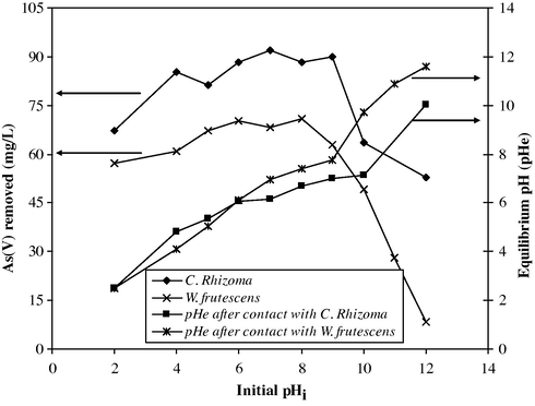 The effect of initial pHi on adsorption of As(V) onto C. rhizoma and W. frutescens: initial concentration of As(V) was 100 mg/l, temperature was 22 °C, dose of dried plants was 25 g/l, and mixing time was 12 h.