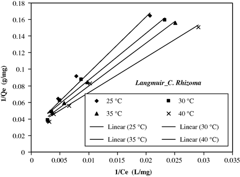 Langmuir adsorption isotherm for As(V) on C. rhizoma at various temperatures: m/v = 25 g/l, pHi = 8.3, Tc = 12 h.