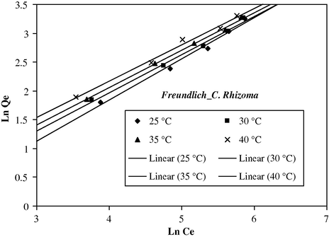 Freundlich adsorption isotherm for As(V) on C. rhizoma at various temperatures: m/v = 25 g/l, pHi = 8.3, Tc = 12 h.