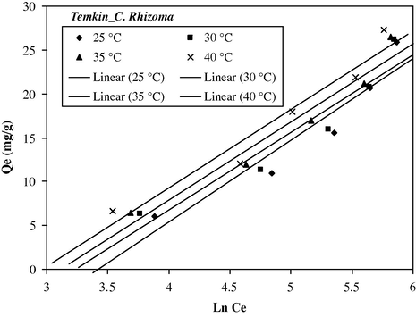 Temkin adsorption isotherm for As(V) on C. rhizoma at various temperatures: m/v = 25 g/l, pHi = 8.3, Tc = 12 h.