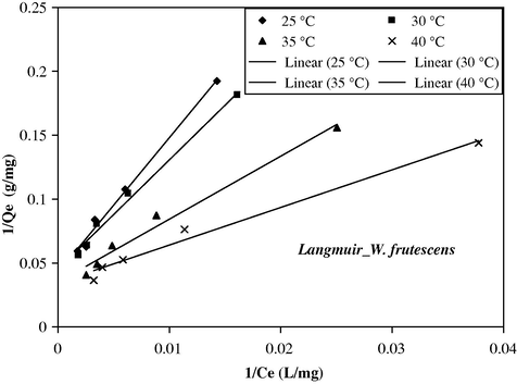 Langmuir adsorption isotherm for As(V) on W. frutescens at various temperatures: m/v = 25 g/l, pHi = 8.3, Tc = 12 h.