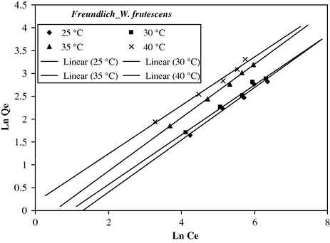 Freundlich adsorption isotherm for As(V) on W. frutescens at various temperatures: m/v = 25 g/l, pHi = 8.3, Tc = 12 h.