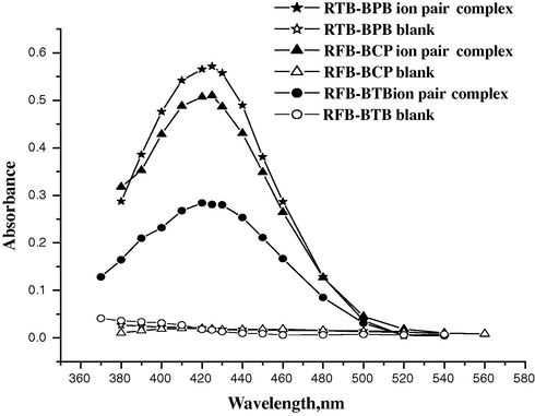 Absorption spectra of RTB–BPB (method A), RTB–BCP (method B) and RTB–BTB (method C) ion–pair complexes.