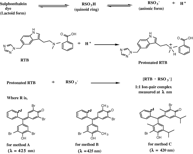 The probable mechanism for the formation of ion–pair complexes with BPB, BCP and BTB in methods A, B and C, respectively.