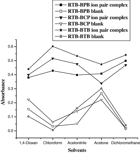 Effect of solvents on the formation of RTB–BPB complex (8 μg ml−1 RTB), RTB–BCP complex (10 μg ml−1 RTB) and RTB–BTB complex (12 μg ml−1 RTB).