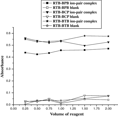 Effect of reagent concentration on the formation RTB–BPB complex (8 μg ml−1 RTB), RTB–BCP complex (10 μg ml−1 RTB) and RTB–BTB complex (12 μg ml−1 RTB).