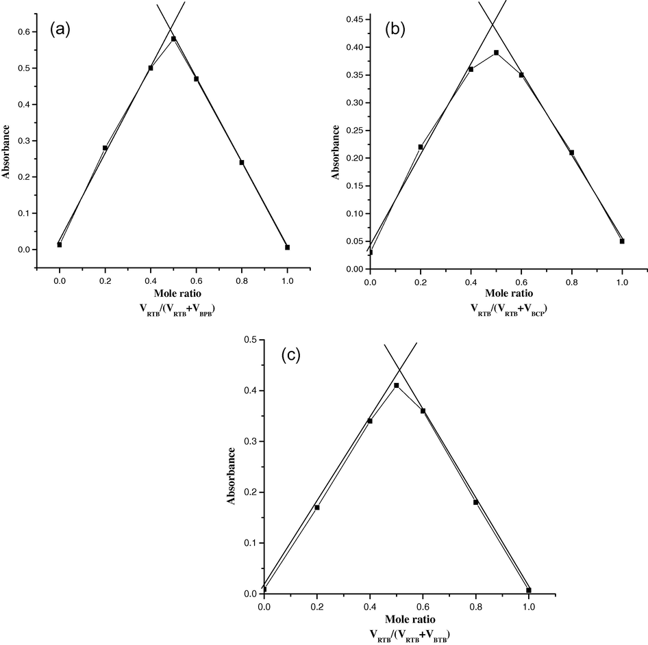 Job’s plots obtained for (a) 2.55 × 10−5 M RTB and BPB ion–pair complex (b) 3.19 × 10−5 M RTB and BCP ion–pair complex and (c) 5.1 × 10−5 M RTB and BTB ion–pair complex.