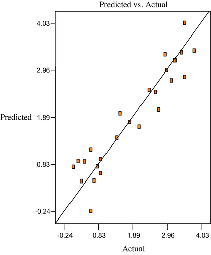 Predicated vs. actual plot of Y (HYOOA).
