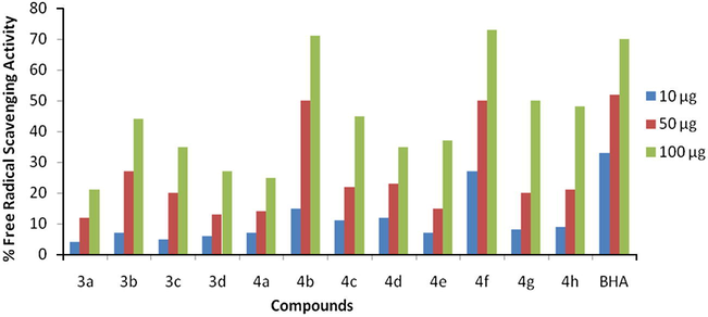 Free radical scavenging activity of novel Indolylbenzodiazepins.