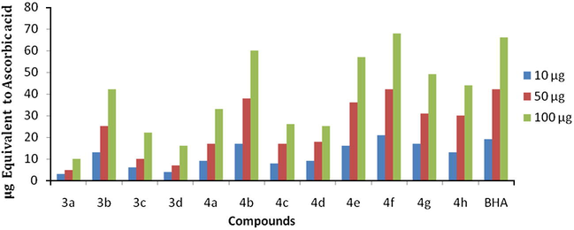 Total antioxidant capacity of novel Indolylbenzodiazepins.