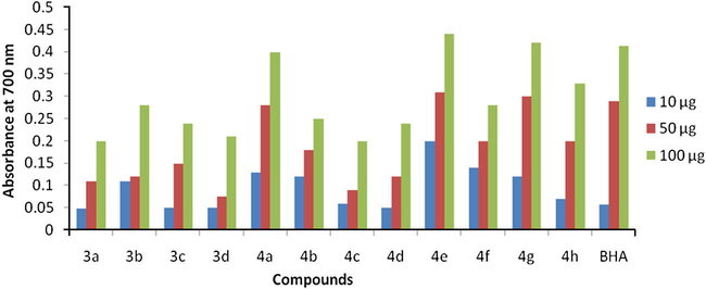 Ferric reducing antioxidant activity of novel Indolylbenzodiazepins.
