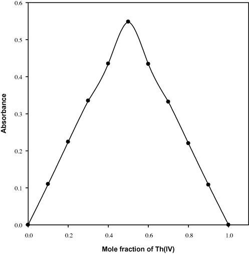 Job's plot for thorium-rifampicin complex.