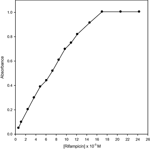 Effect of the concentration of rifampicin on the absorbance of the product.