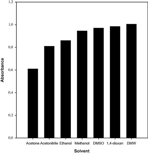Effect of solvent on the absorbance of the colored complex.