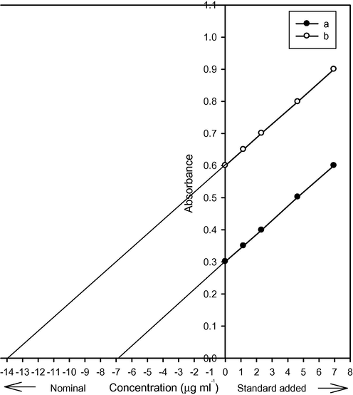Recovery of thorium(IV) from the synthetic mixture sample by the standard addition technique: (a) 6.963 and (b) 13.949 μg mL−1.