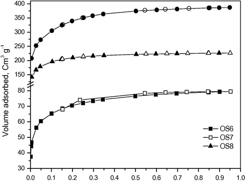 Nitrogen adsorption isotherms for olive stone carbons.
