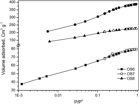 Semi-logarithmic scale of nitrogen adsorption isotherms for olive stone carbons.