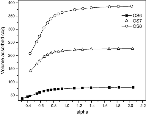 α-plot of various olive stones’ carbon samples.
