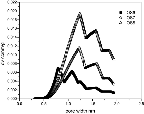 H–K pore size distribution of olive stones activated carbon samples.