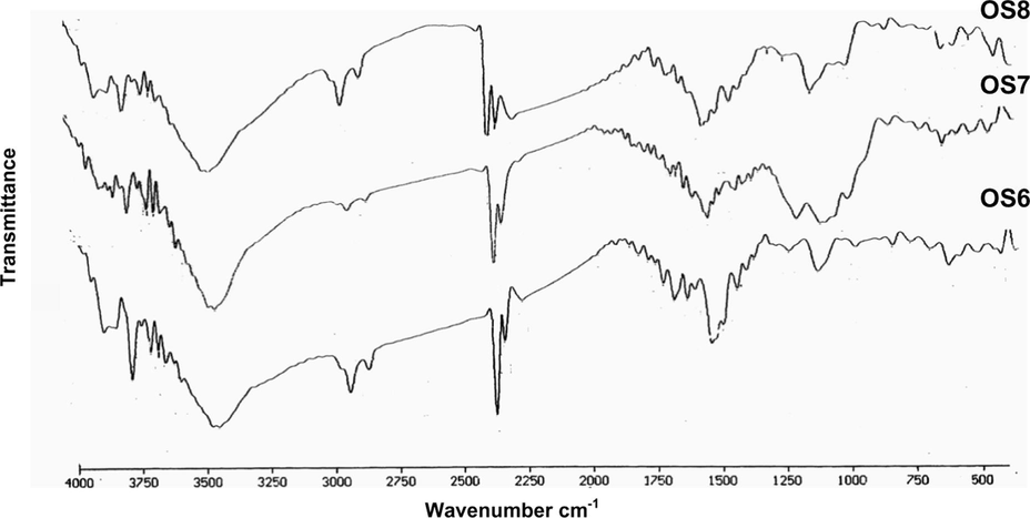 FTIR spectra of activated olive stones at different H3PO4 concentrations.