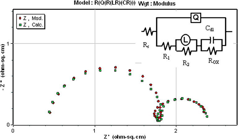 The equivalent circuit model used to fit the experimental data of the base alloy.