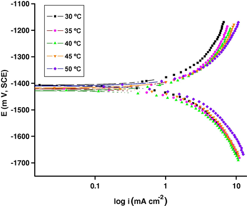 The Tafel plots for the corrosion of Al/SiC(p) at different temperatures in 0.5 M sodium hydroxide solution.