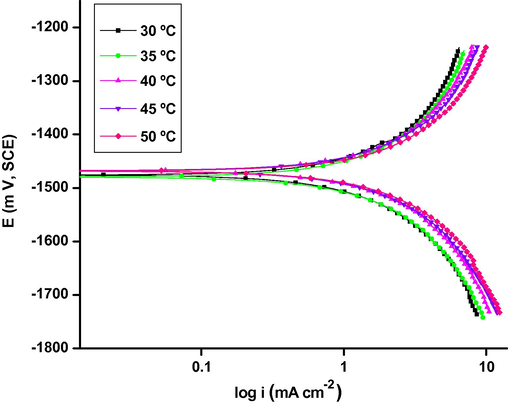 The Tafel plots for the corrosion of base alloy at different temperatures in 0.5 M sodium hydroxide solution.