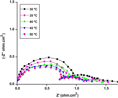 Nyquists plots for the corrosion of Al/SiC(p) composite in 0.5 M sodium hydroxide at different temperatures.