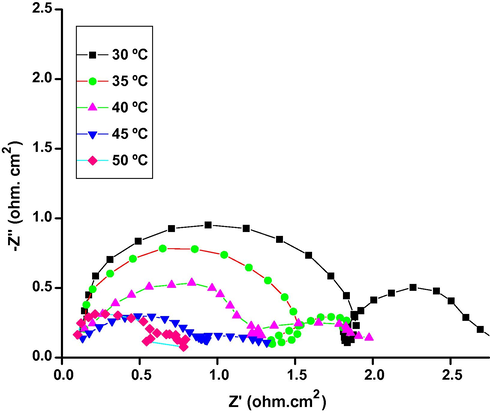 Nyquists plots for the corrosion of Al 6061 base alloy in 0.5 M sodium hydroxide at different temperatures.