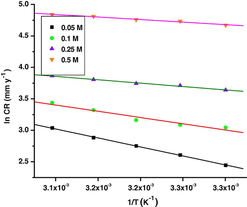 Arrehnius plots for the corrosion of Al/SiC(p) composite.