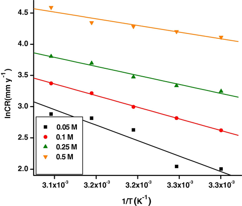 Arrehnius plots for the corrosion of base alloy.