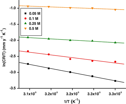 Plots of ln(CR/T) vs 1/T for the corrosion of composite at different concentrations.