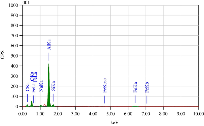 EDX spectrum of the corroded sample of the composite.