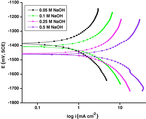 The Tafel plots for the corrosion of Al/SiC(p) in different concentrations of NaOH at 30 °C.